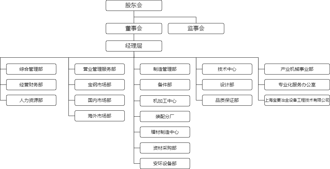 組織機(jī)構(gòu)圖（2025年2月無(wú)部門(mén)編碼）.png